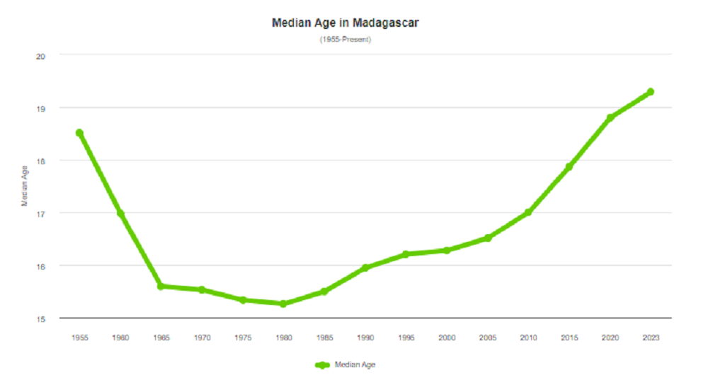 Madagascar population 2023 Bermuda ethnic demographics nombre de population à Madagascar 2024